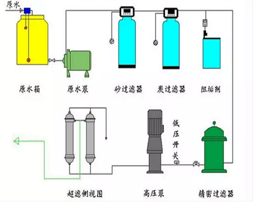 超濾設備的工藝流程圖-超濾膜網